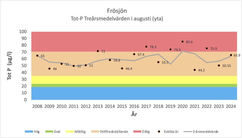 Vattenkvalitet Sillen
