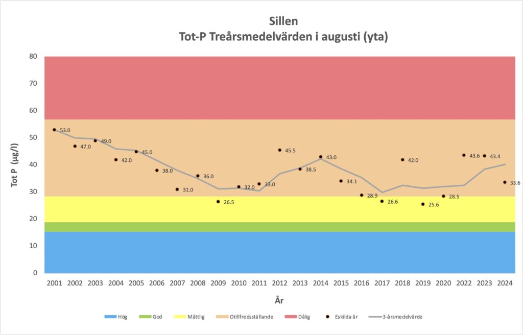 Vattenkvalitet Sillen